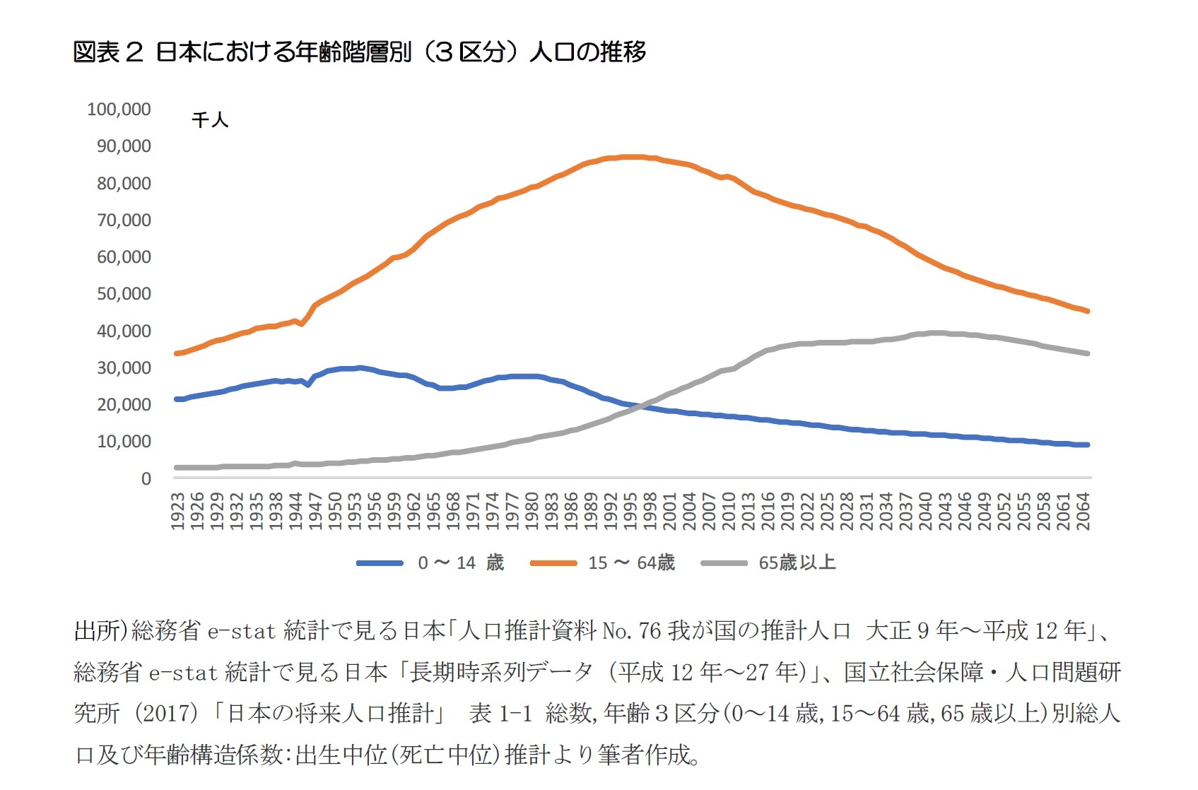 図表2 日本における年齢階層別（3区分）人口の推移