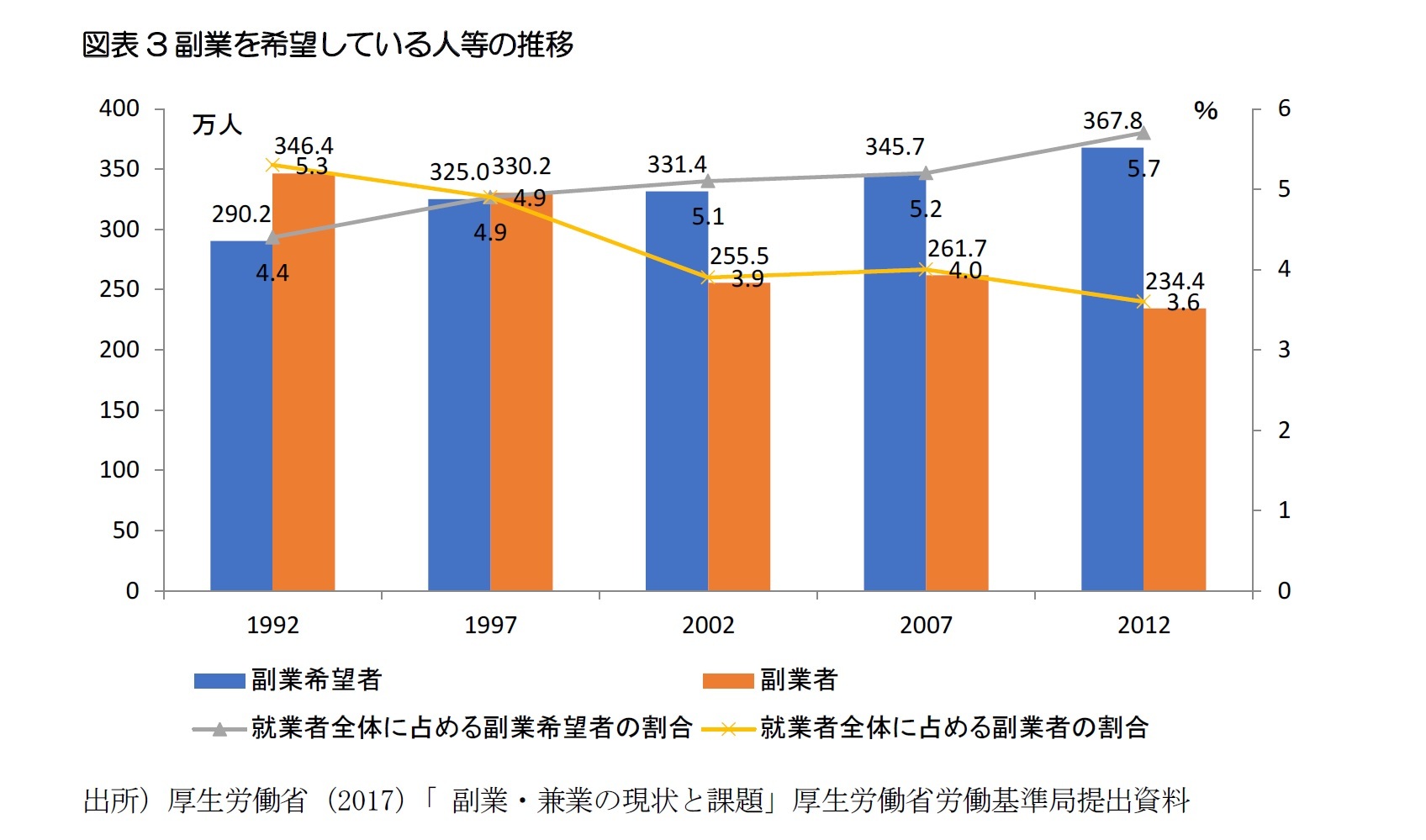 図表3副業を希望している人等の推移