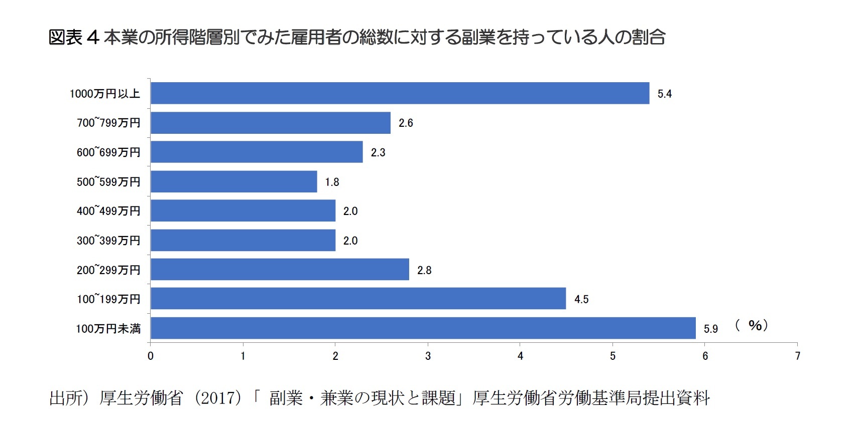 図表4本業の所得階層別でみた雇用者の総数に対する副業を持っている人の割合
