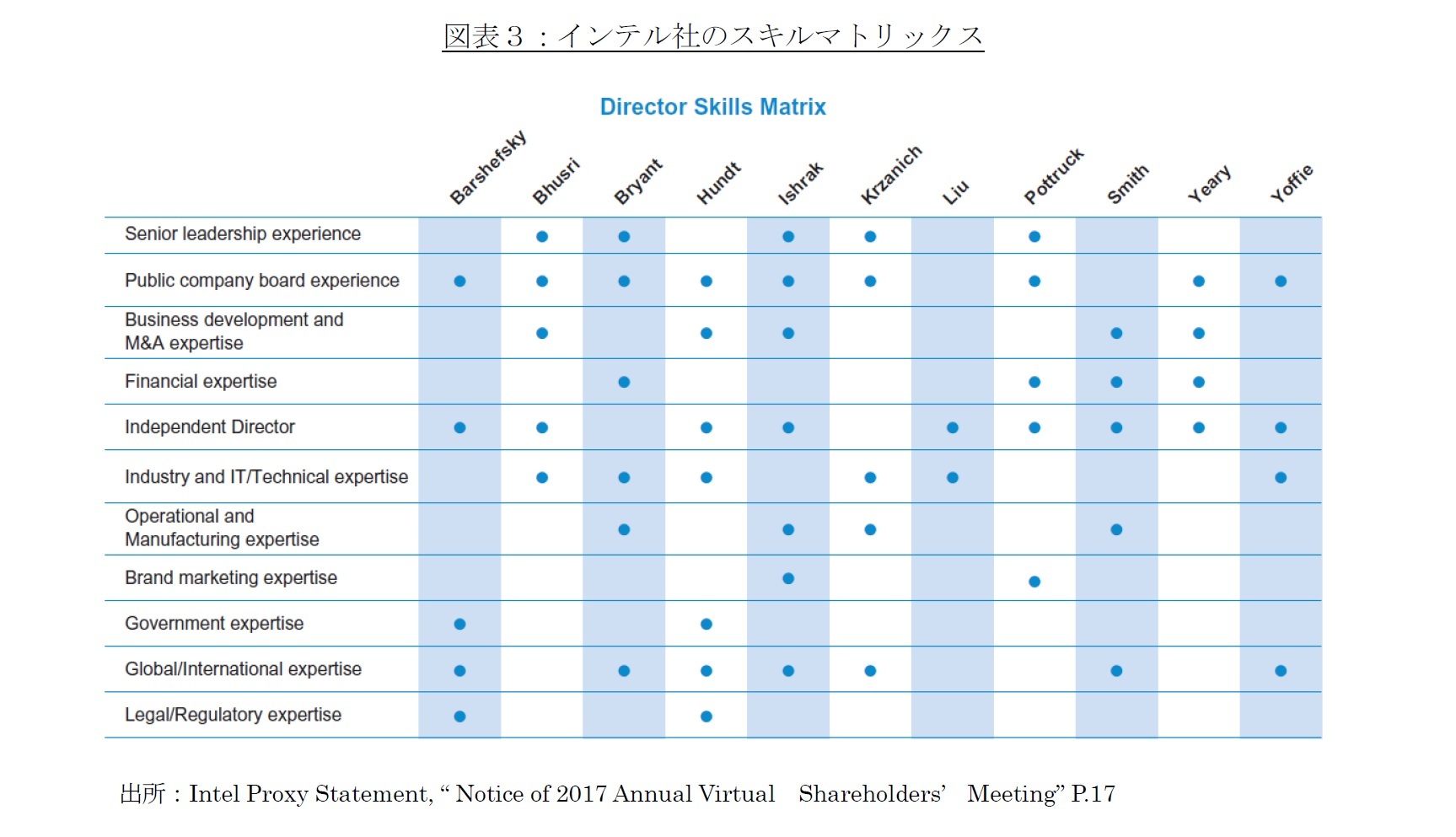 図表３：インテル社のスキルマトリックス
