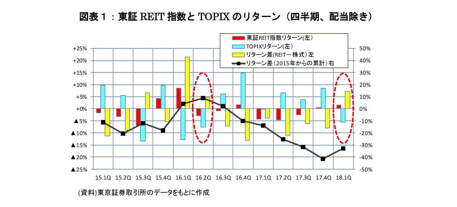 図表１：東証REIT指数とTOPIXのリターン（四半期、配当除き）