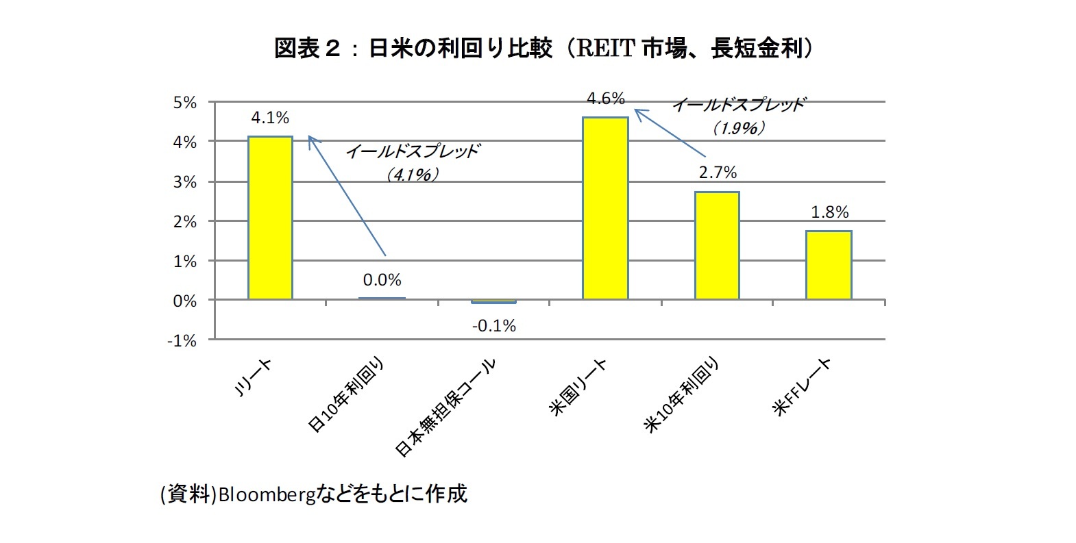 図表２：日米の利回り比較（REIT市場、長短金利）