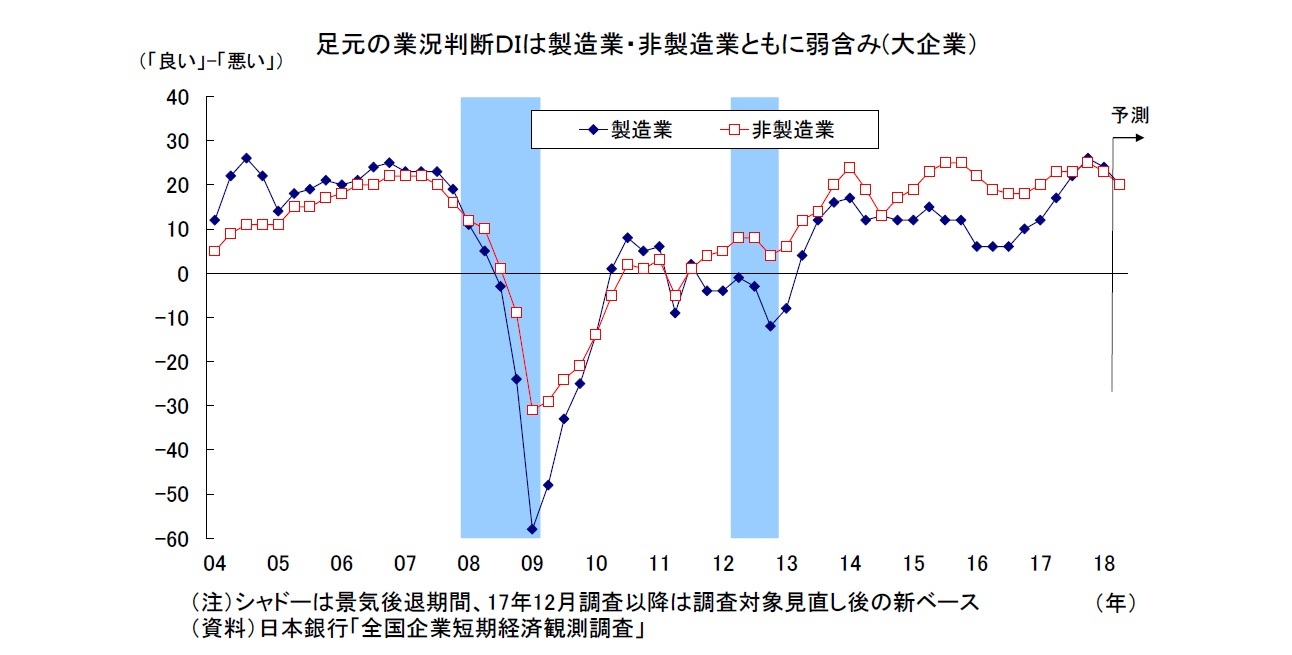 足元の業況判断ＤＩは製造業・非製造業ともに弱含み(大企業）