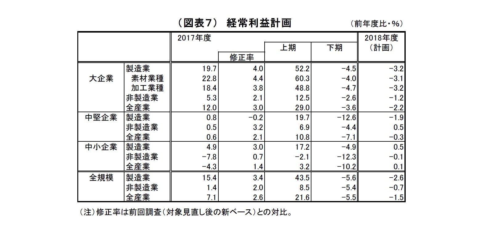 （図表７）経常利益計画