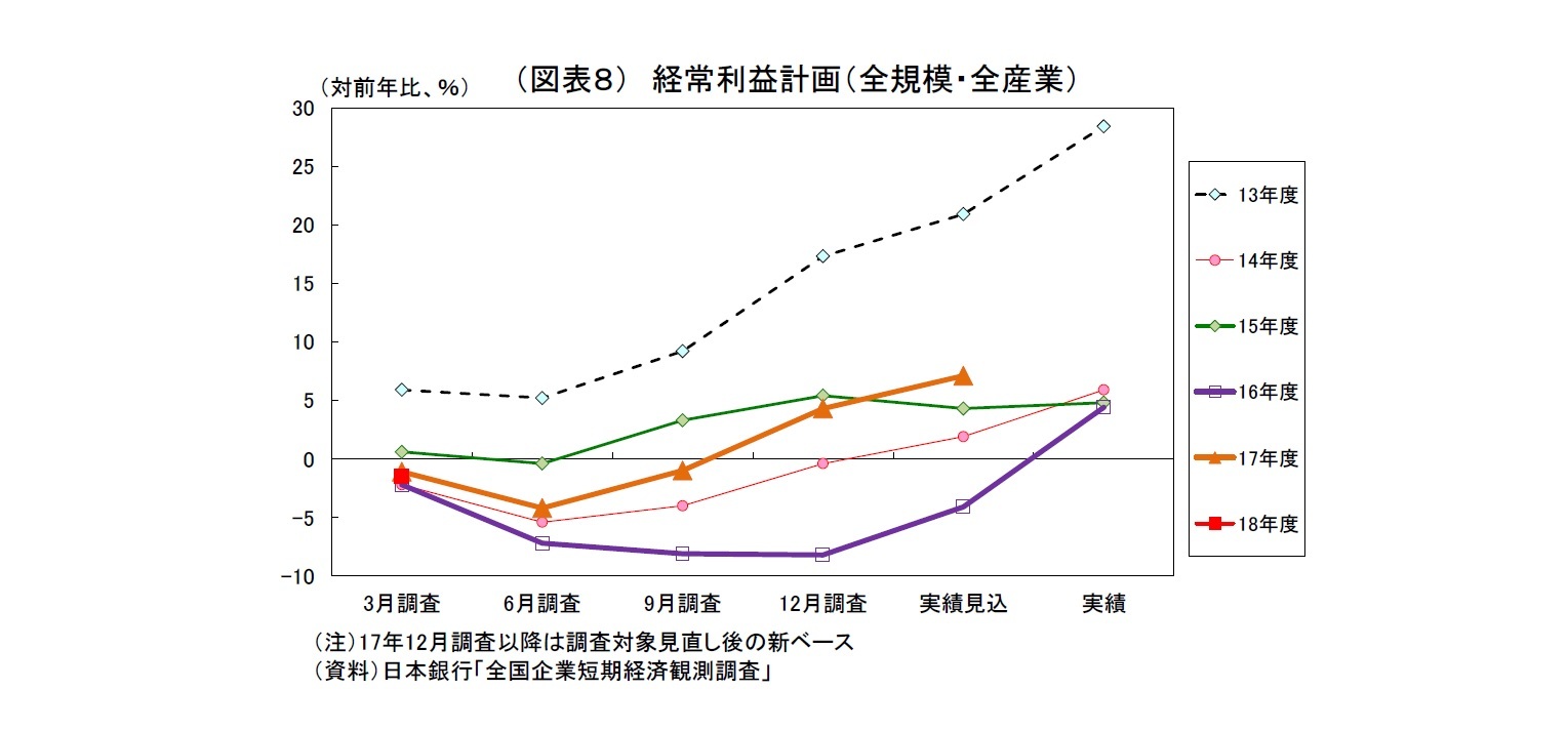 （図表８） 経常利益計画（全規模・全産業）