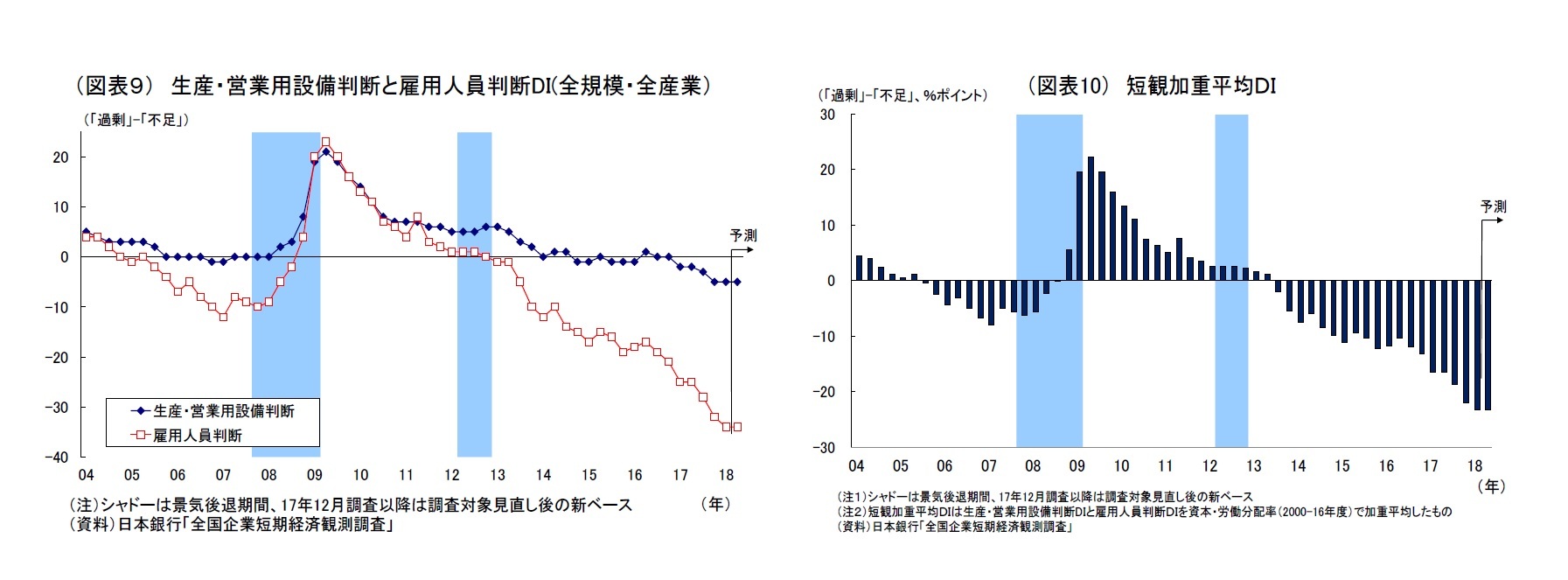 （図表９） 生産・営業用設備判断と雇用人員判断DI(全規模・全産業）/（図表10） 短観加重平均ＤＩ