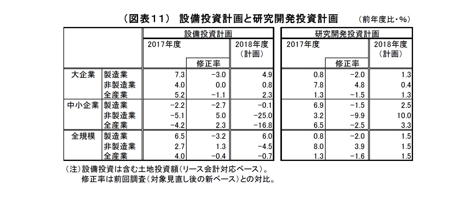 （図表１１）設備投資計画と研究開発投資計画