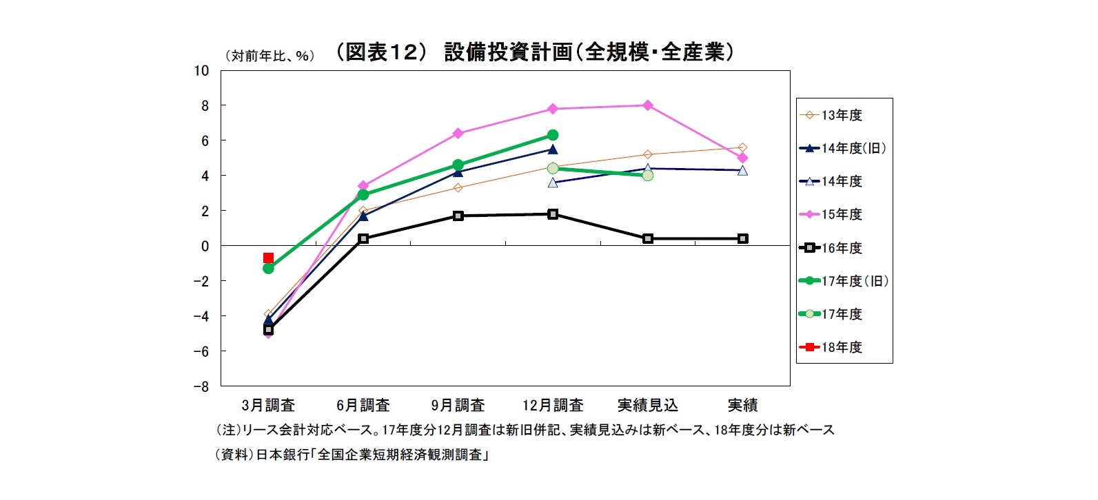 （図表１２） 設備投資計画（全規模・全産業）