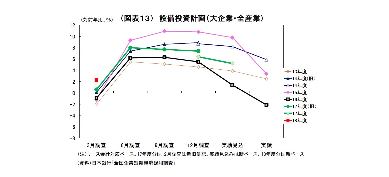 （図表１３） 設備投資計画（大企業・全産業）