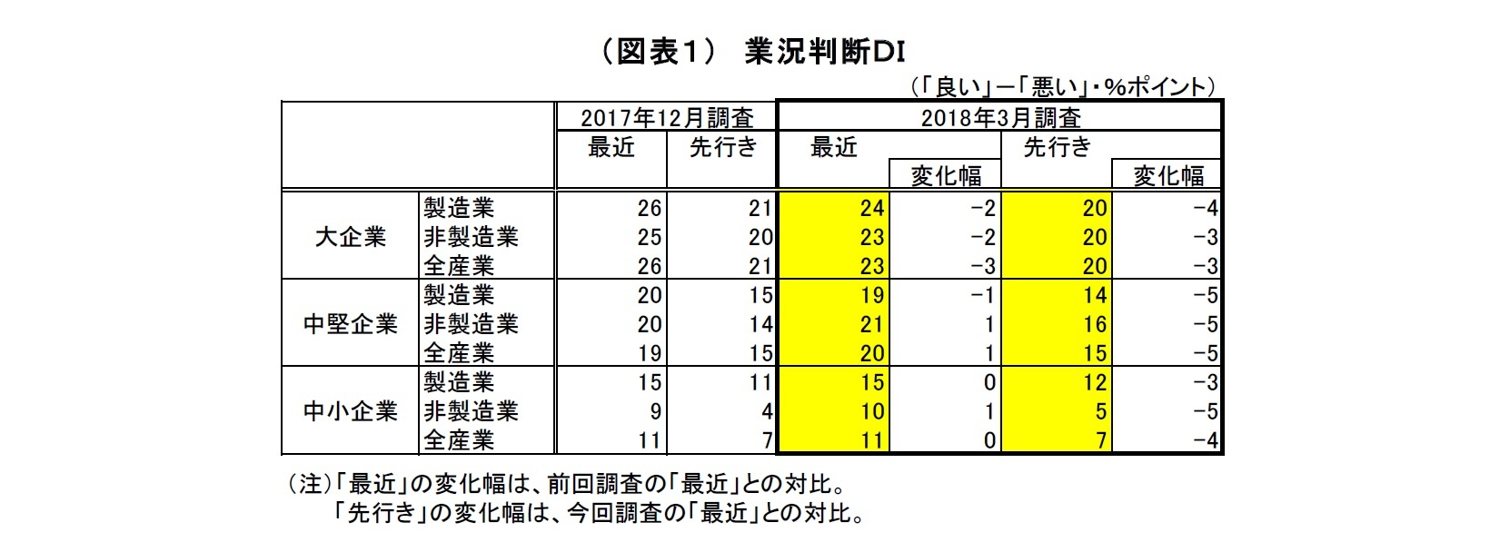 （図表１）　業況判断ＤＩ