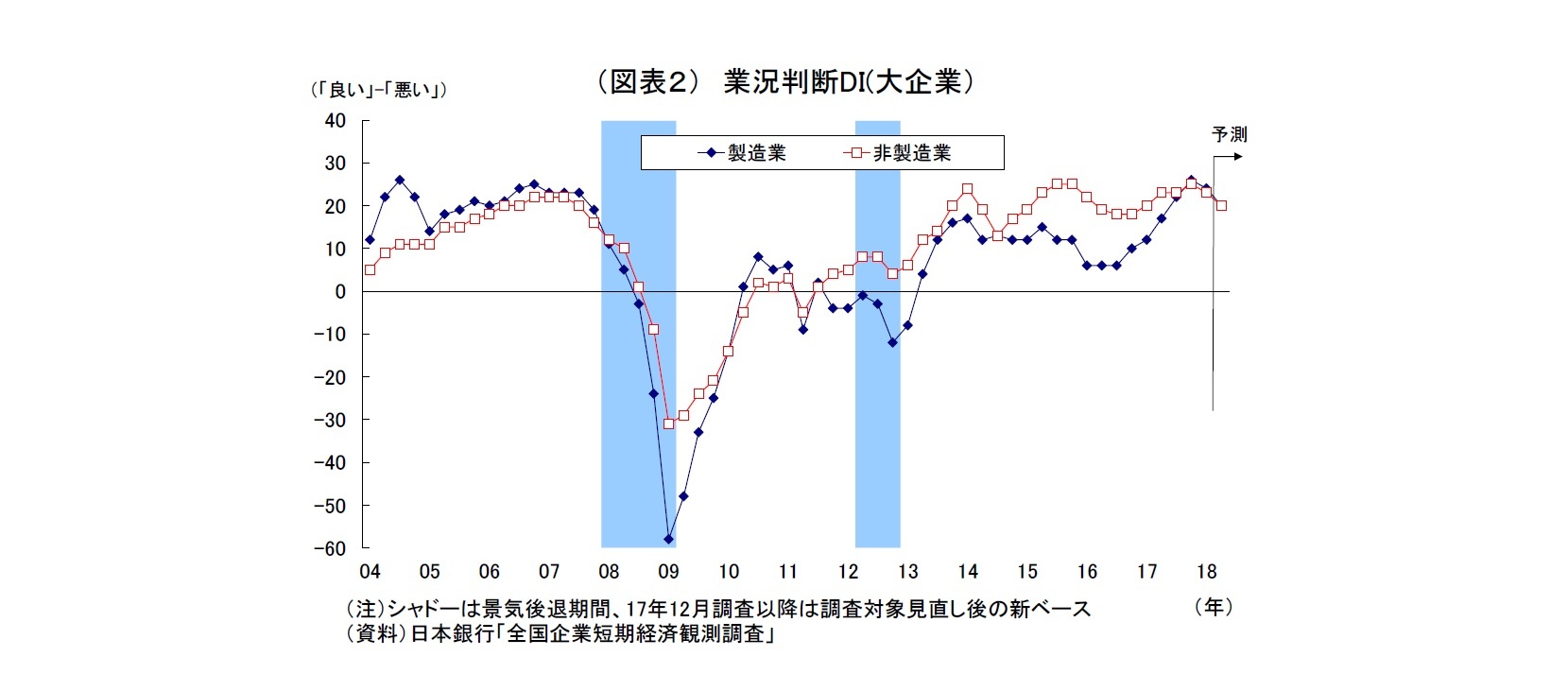 （図表２） 業況判断DI(大企業）