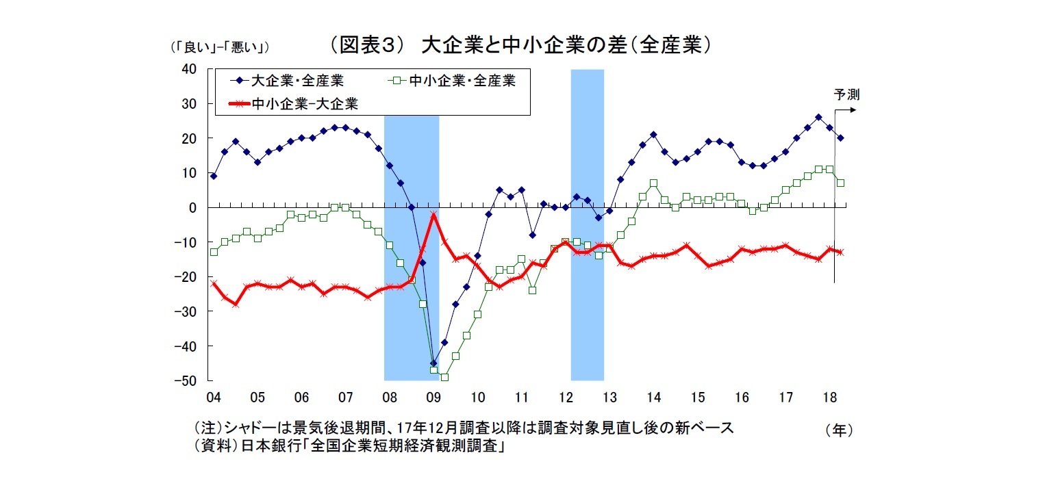 （図表３） 大企業と中小企業の差（全産業）
