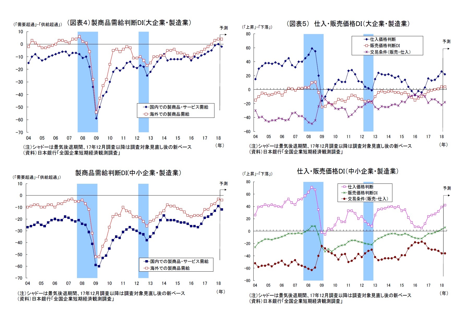 （図表４）製商品需給判断DI(大企業・製造業）・製商品需給判断DI(中小企業・製造業）/（図表５） 仕入・販売価格ＤＩ（大企業・製造業）・仕入・販売価格ＤＩ（中小企業・製造業）