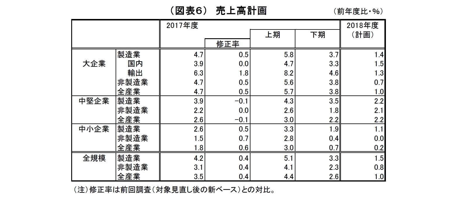 （図表６）売上高計画