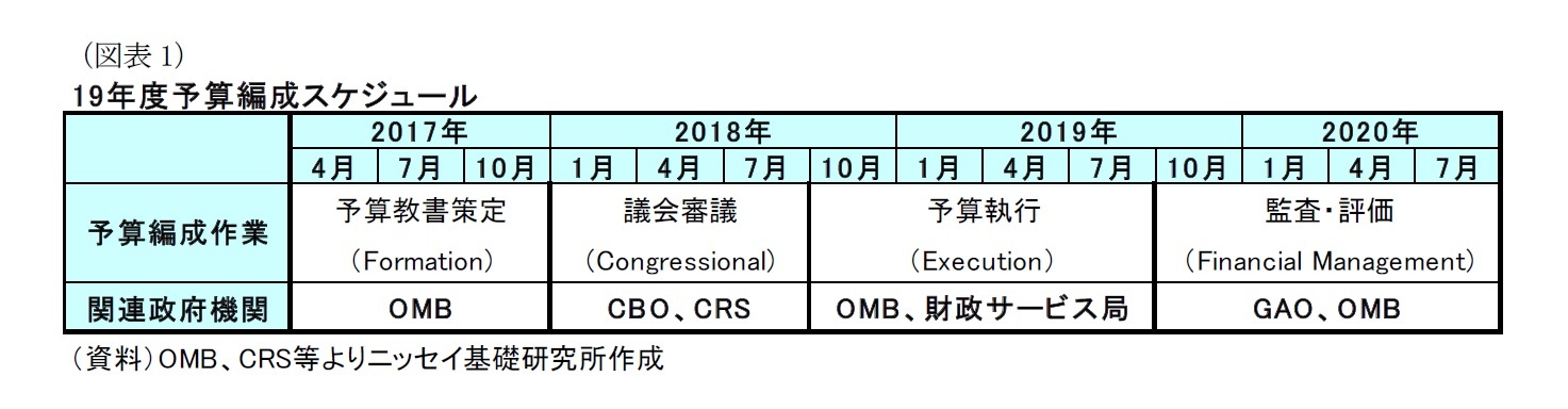 （図表1）19年度予算編成スケジュール