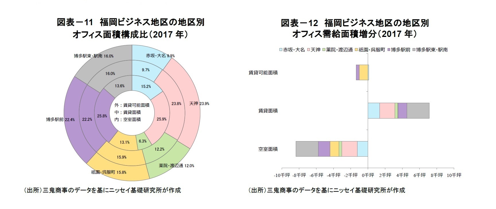 図表－11　福岡ビジネス地区の地区別オフィス面積構成比（2017年）/図表－12　福岡ビジネス地区の地区別オフィス需給面積増分（2017年）