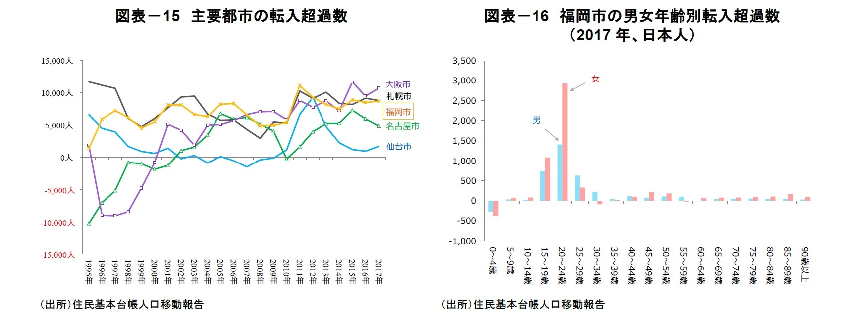 図表－15　主要都市の転入超過数/図表－16　福岡市の男女年齢別転入超過数（2017年、日本人）
