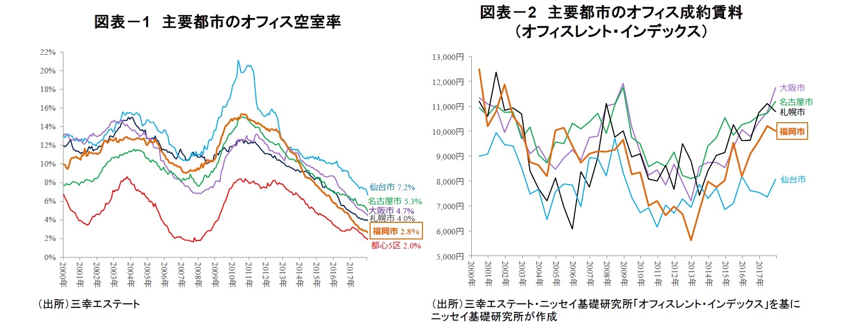 図表－1　主要都市のオフィス空室率/図表－2　主要都市のオフィス成約賃料（オフィスレント・インデックス）