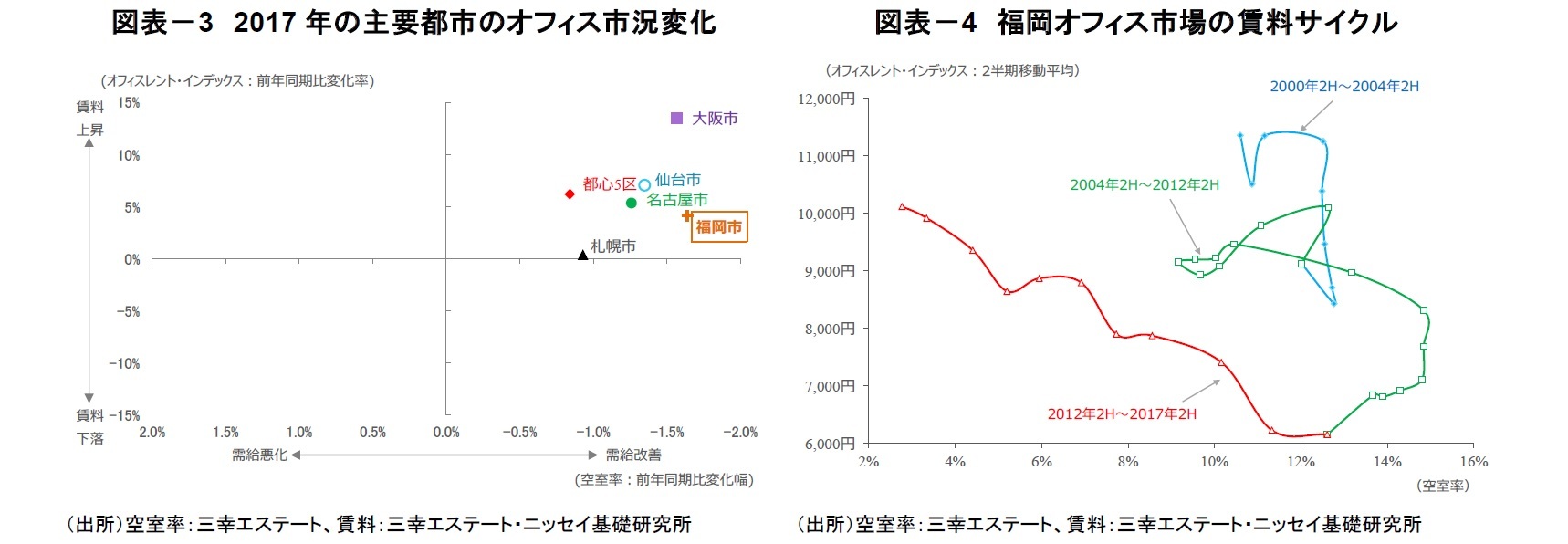 図表－3　2017年の主要都市のオフィス市況変化/図表－4　福岡オフィス市場の賃料サイクル