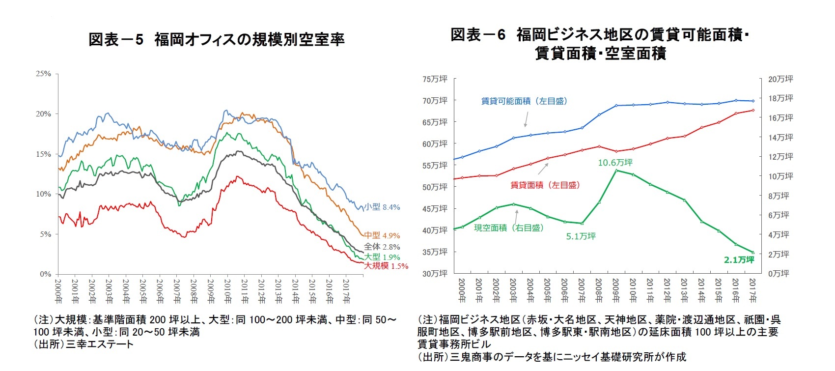 図表－5　福岡オフィスの規模別空室率/図表－6　福岡ビジネス地区の賃貸可能面積・賃貸面積・空室面積