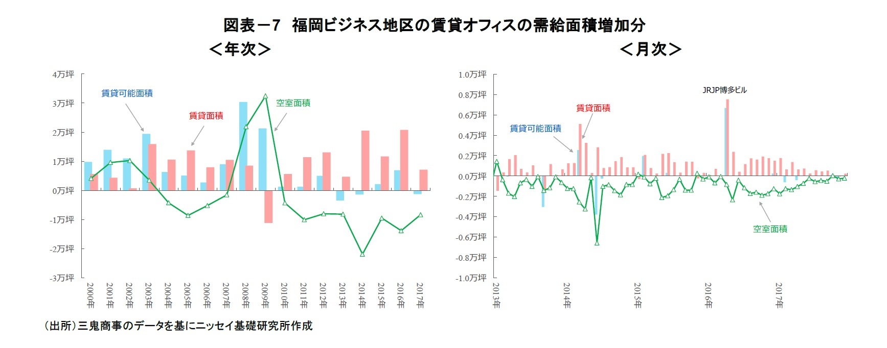 図表－7　福岡ビジネス地区の賃貸オフィスの需給面積増加分
