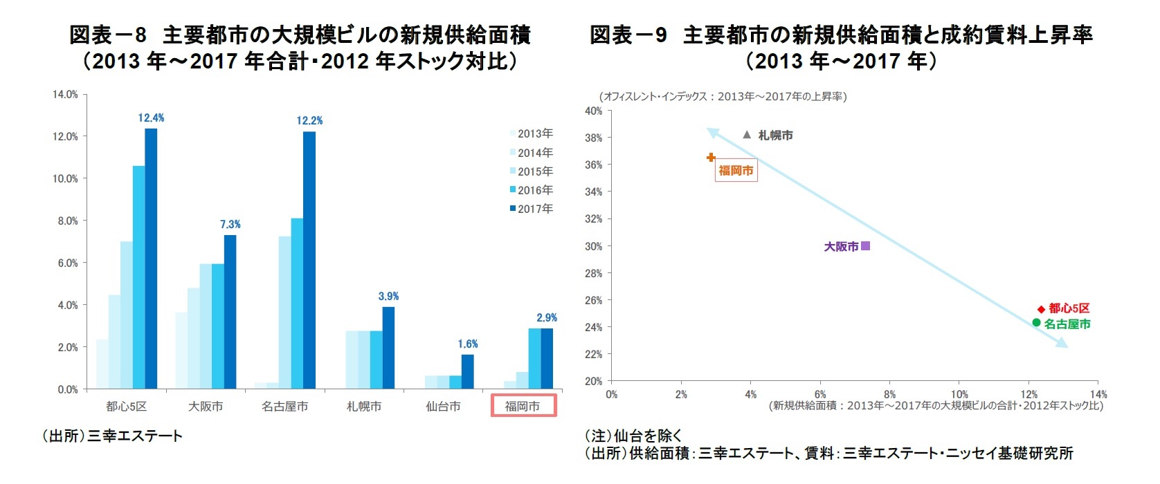 図表－8　主要都市の大規模ビルの新規供給面積（2013年～2017年合計・2012年ストック対比）/図表－9　主要都市の新規供給面積と成約賃料上昇率（2013年～2017年）