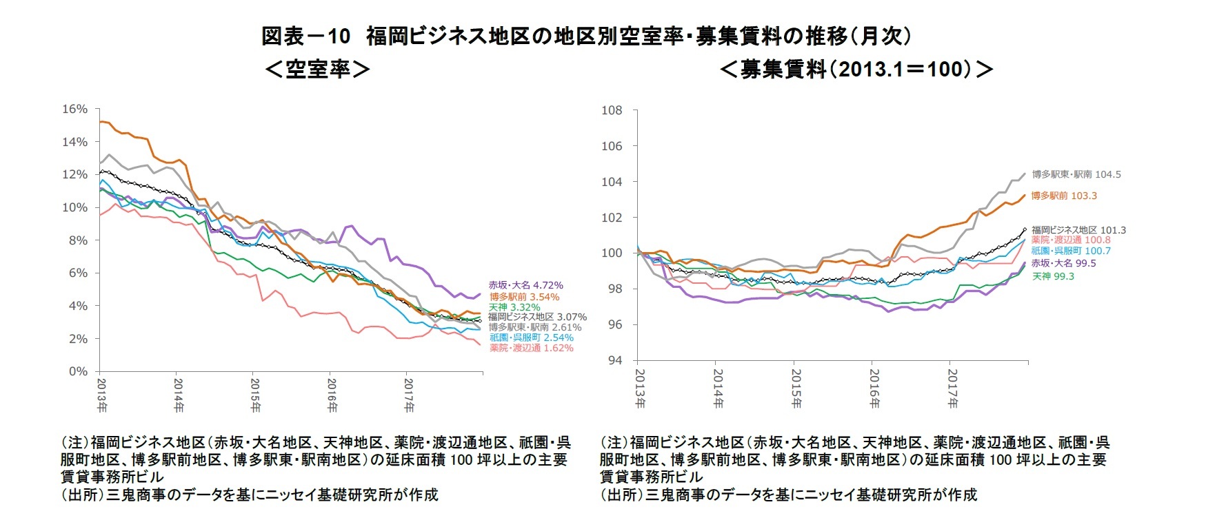 図表－10　福岡ビジネス地区の地区別空室率・募集賃料の推移（月次）