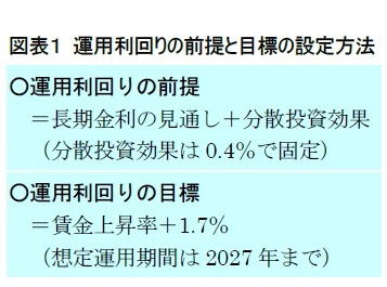 図表１ 運用利回りの前提と目標の設定方法