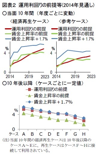 図表2 運用利回りの前提等(2014年見通し)