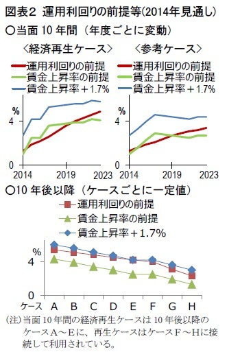 図表２ 運用利回りの前提等(2014年見通し)