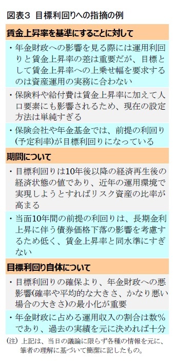 図表３ 目標利回りへの指摘の例