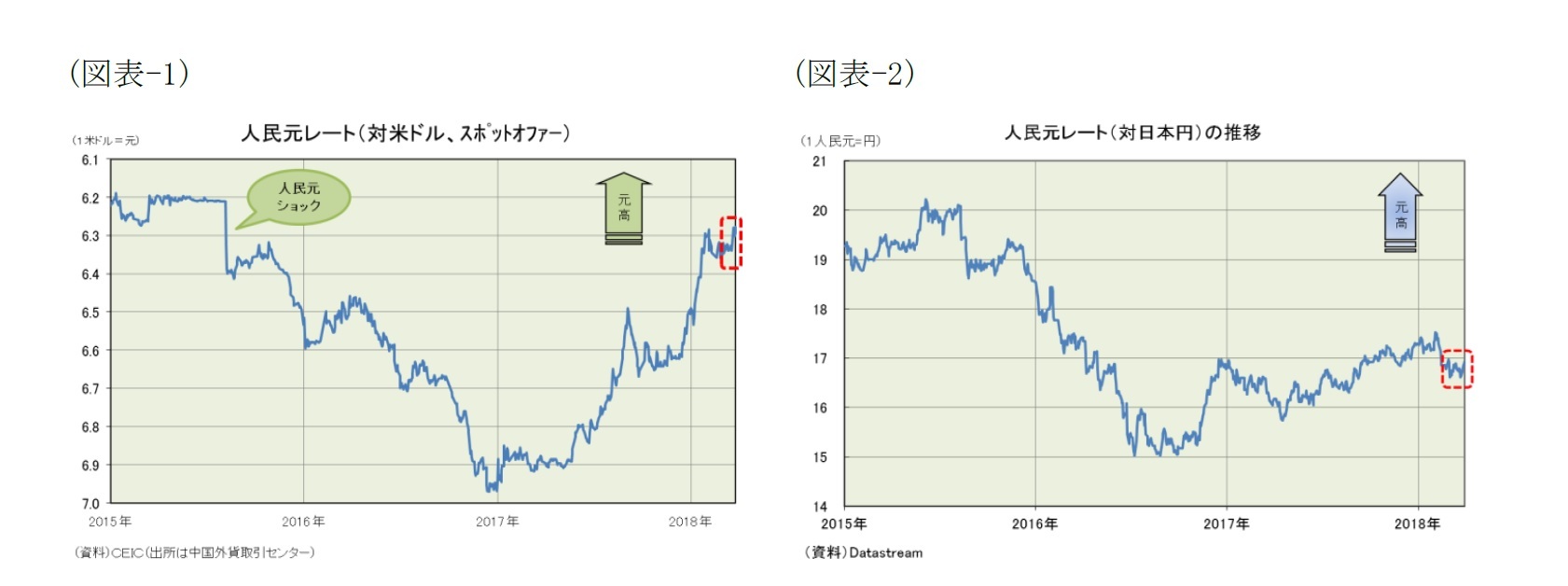 (図表-1) 人民元レート(対米ドル、スポットオファー)/(図表-2) 人民元レート(対日本円)の推移