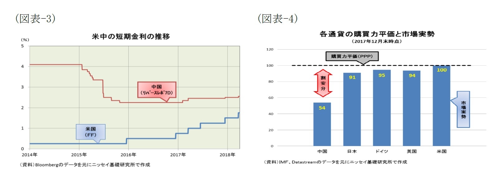 (図表-3) 米中の短期金利の推移/(図表-4) 各通貨の購買力平価と市場実勢(2017年12月末時点)