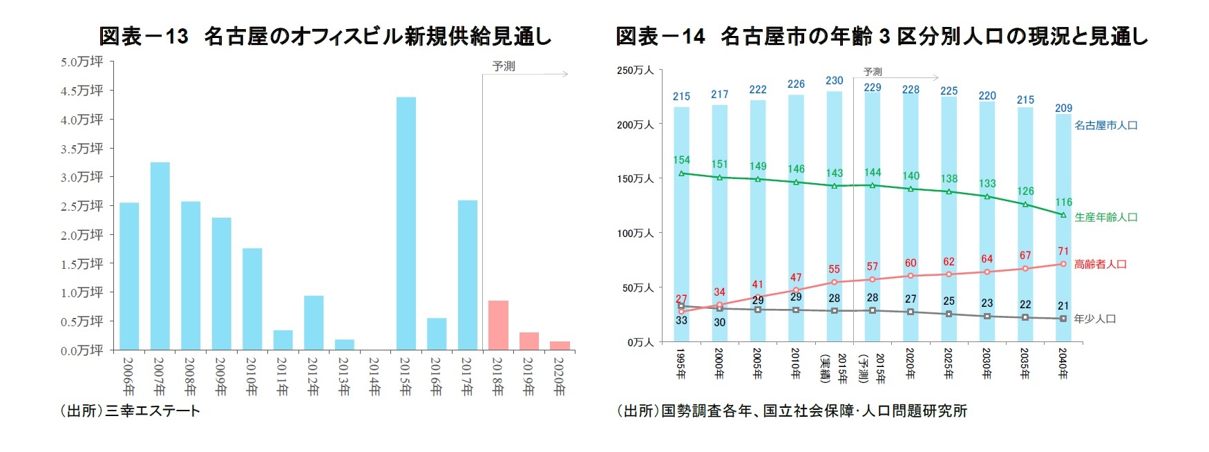 図表－13　名古屋のオフィスビル新規供給見通し/図表－14　名古屋市の年齢3区分別人口の現況と見通し