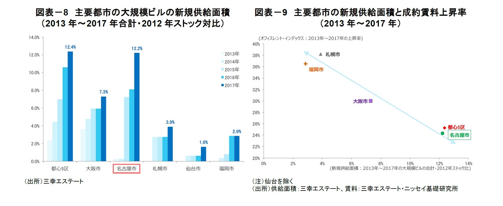 図表－8　主要都市の大規模ビルの新規供給面積（2013年～2017年合計・2012年ストック対比）/図表－9　主要都市の新規供給面積と成約賃料上昇率（2013年～2017年）