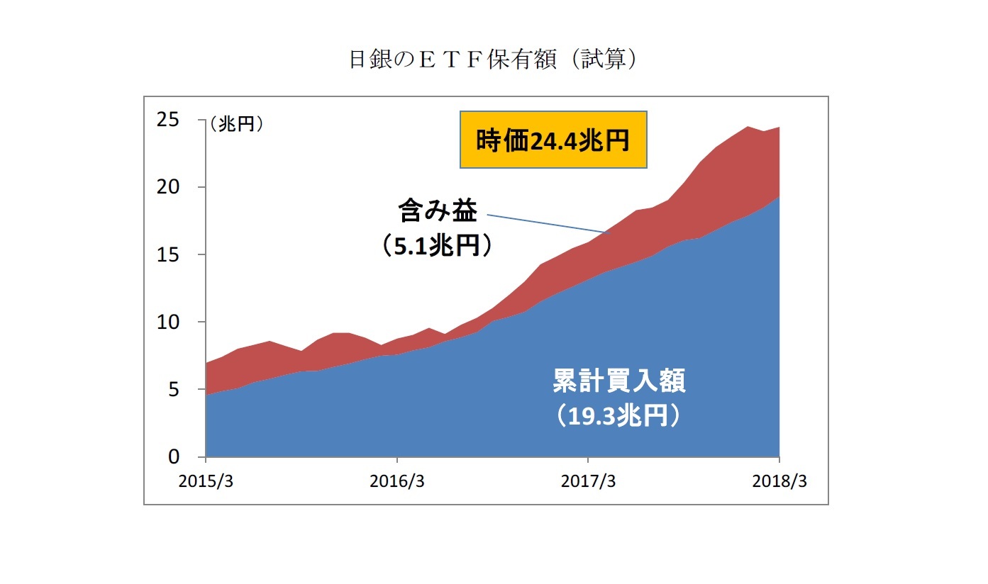 日銀のＥＴＦ保有額（試算）