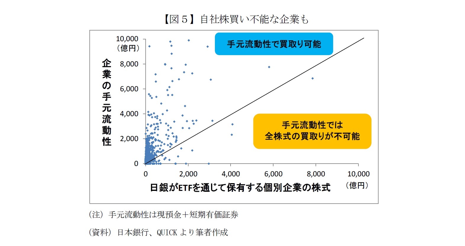 【図５】自社株買い不能な企業も