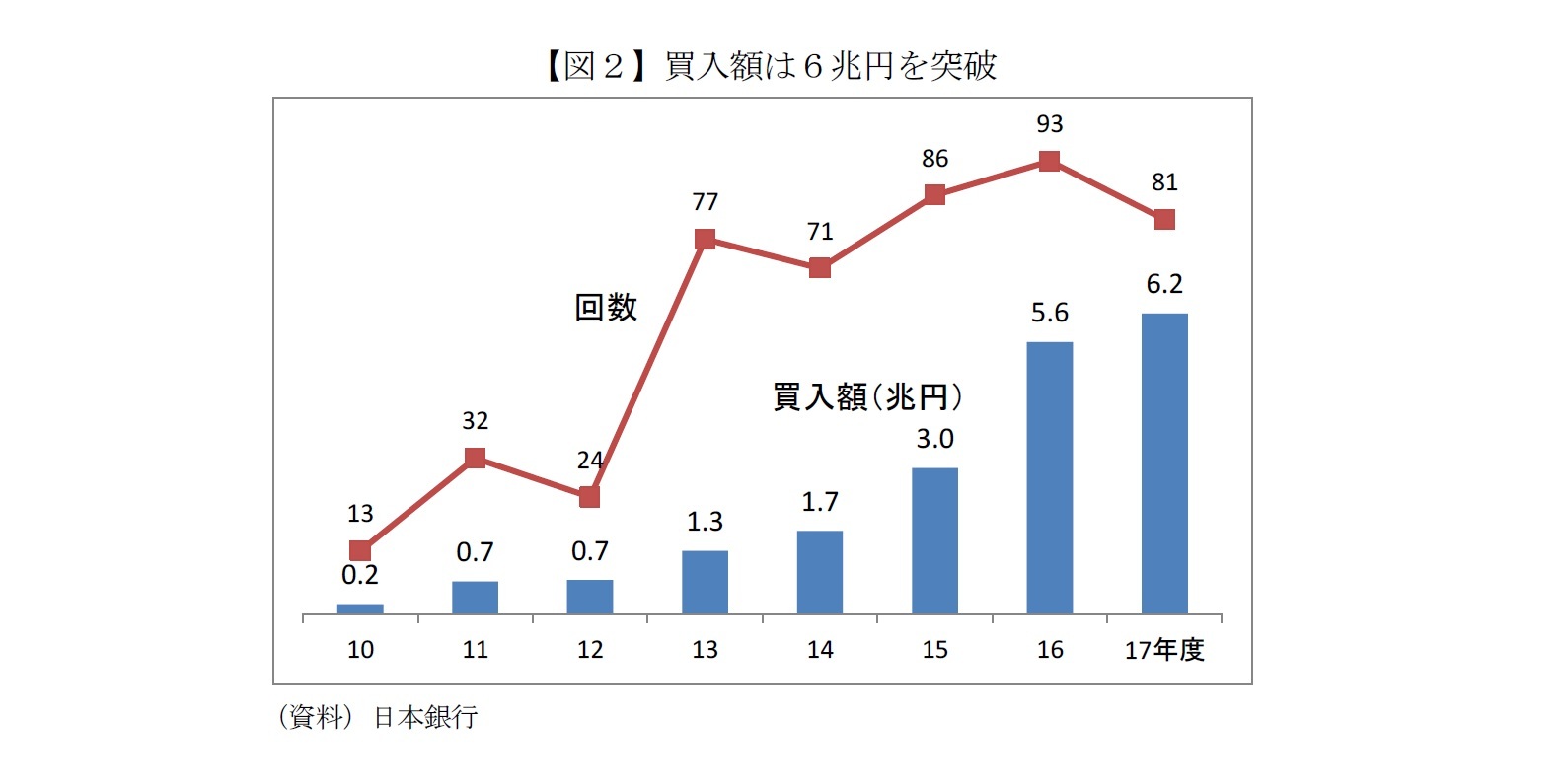 【図２】買入額は６兆円を突破