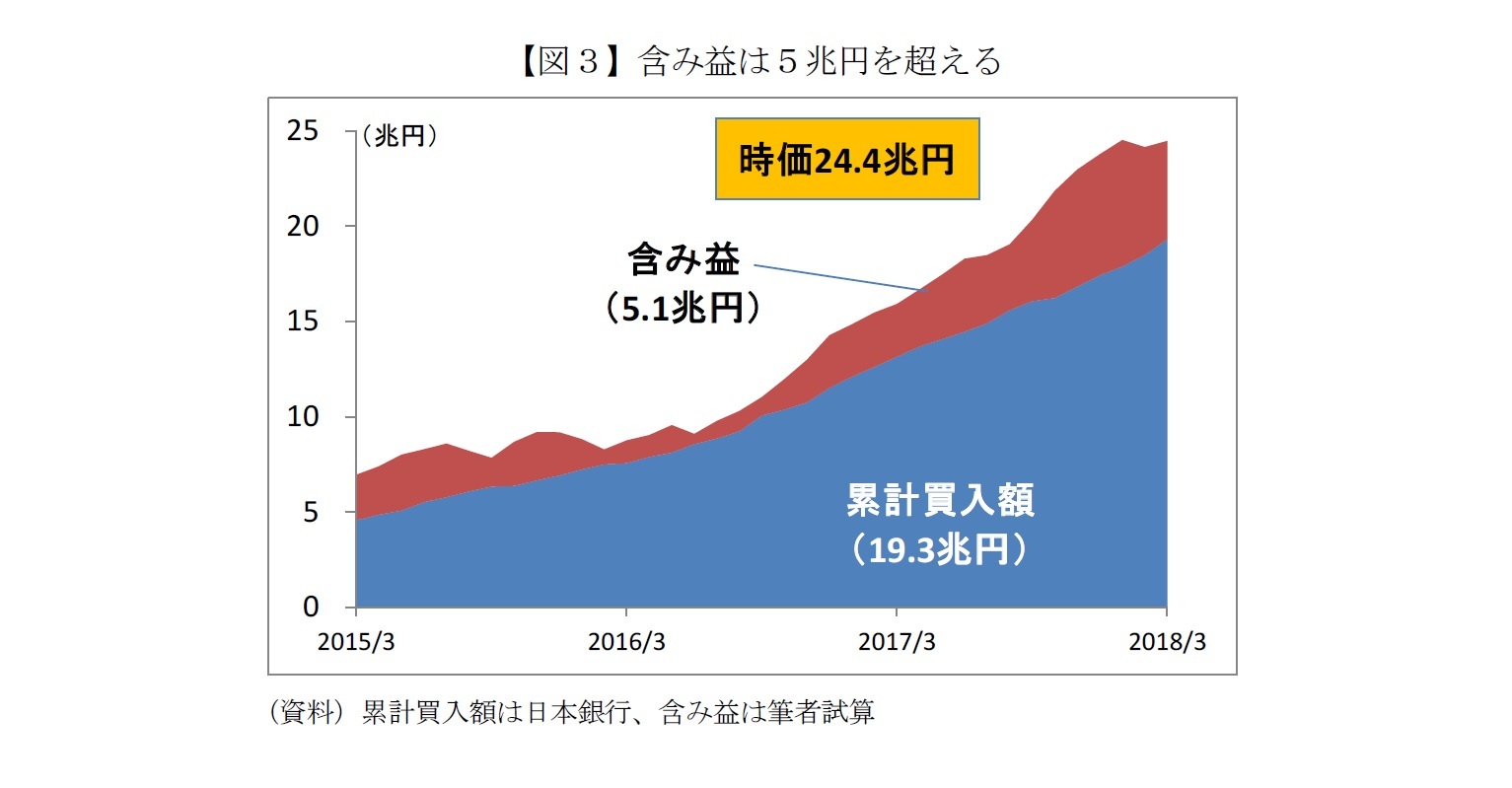 【図3】含み益は5兆円を超える