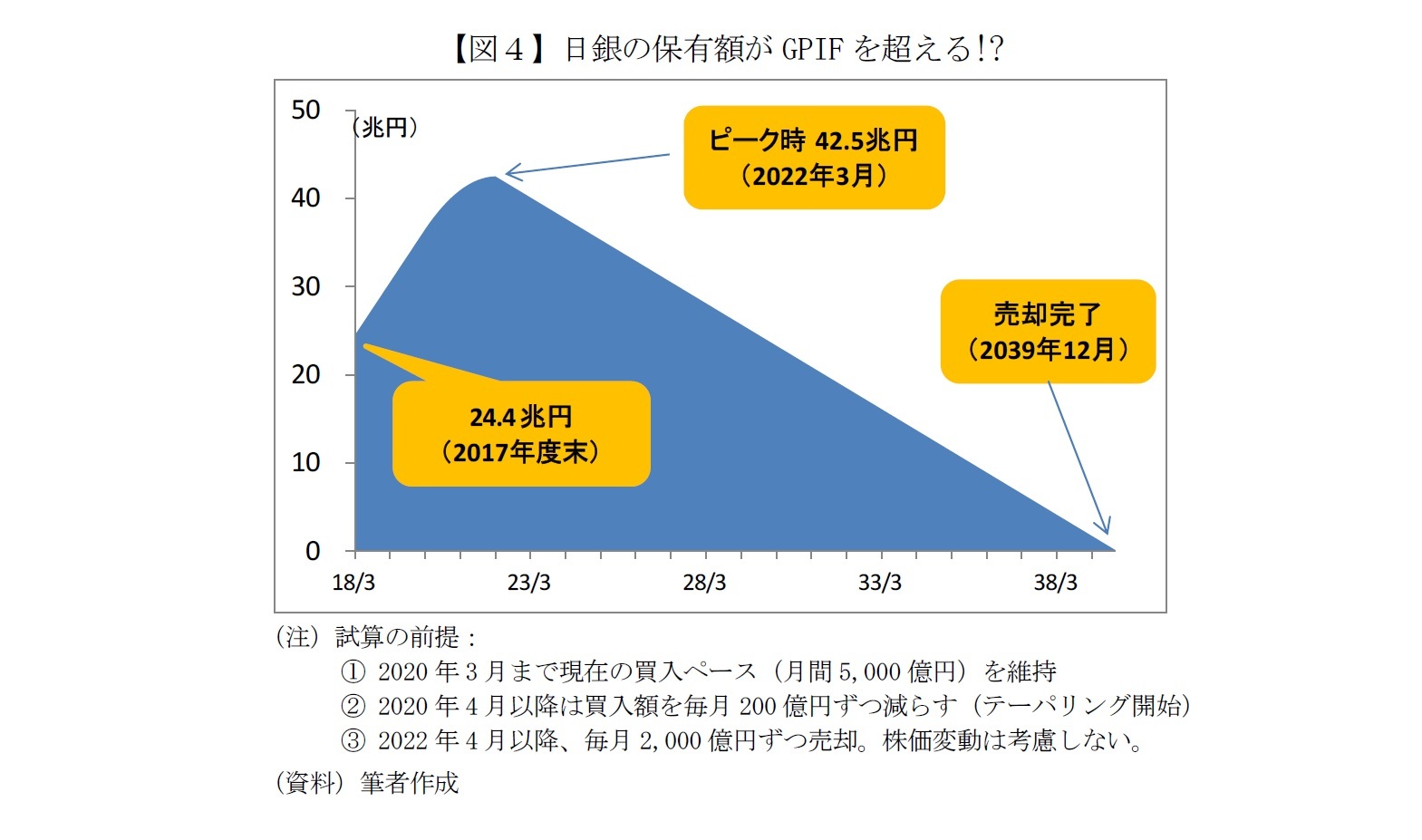 【図４】日銀の保有額がGPIFを超える!?