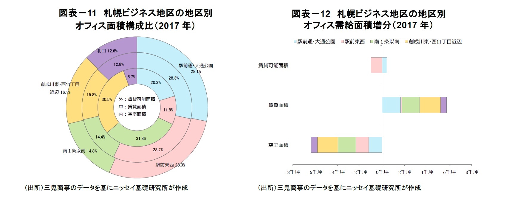 図表－11　札幌ビジネス地区の地区別オフィス面積構成比（2017年）/図表－12　札幌ビジネス地区の地区別オフィス需給面積増分（2017年）