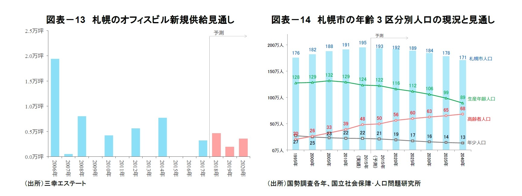 図表－13　札幌のオフィスビル新規供給見通し/図表－14　札幌市の年齢3区分別人口の現況と見通し