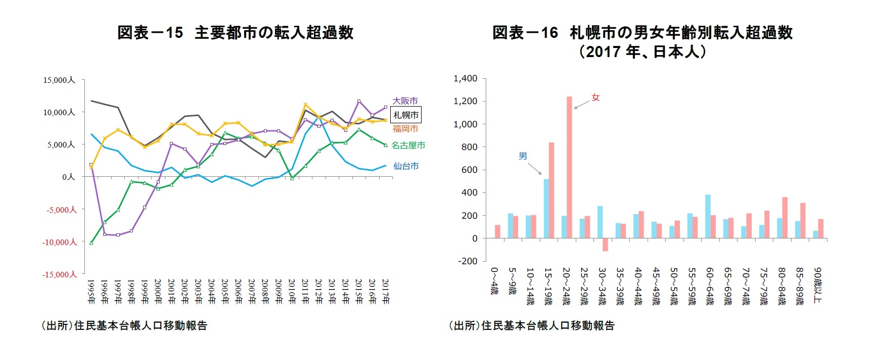 図表－15　主要都市の転入超過数/図表－16　札幌市の男女年齢別転入超過数（2017年、日本人）