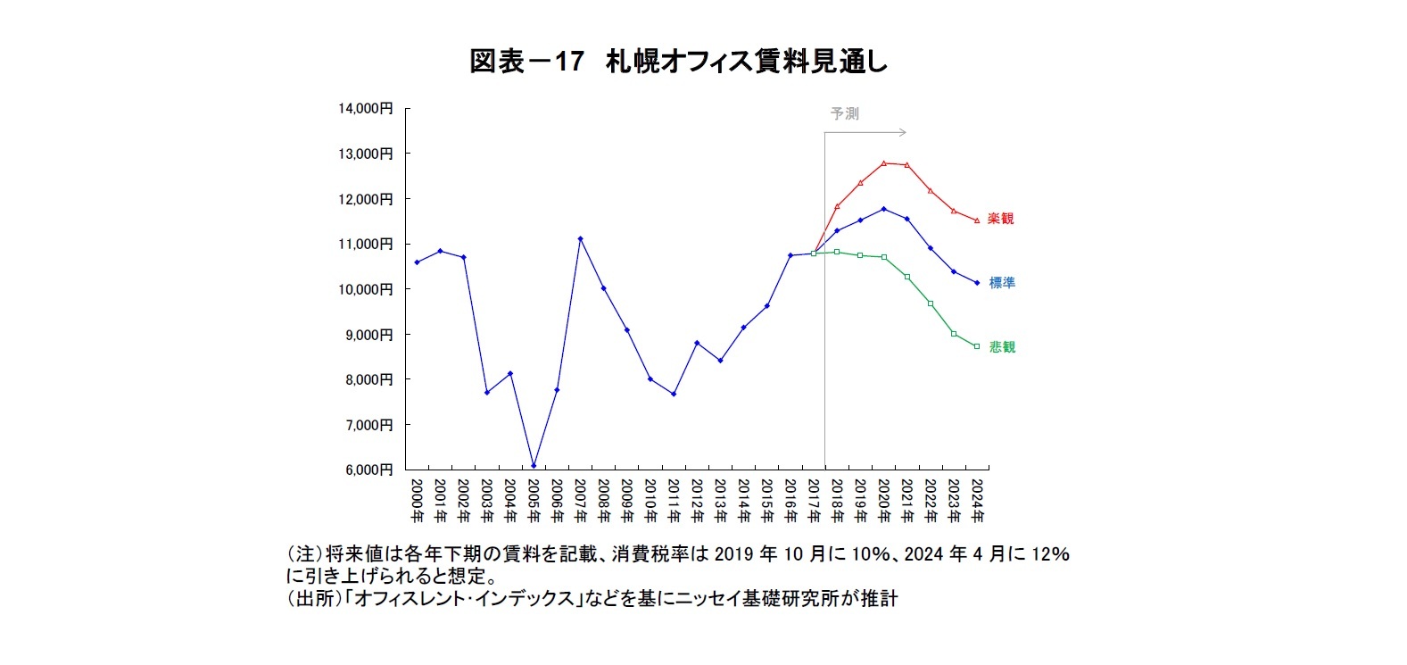 図表-17 札幌オフィス賃料見通し