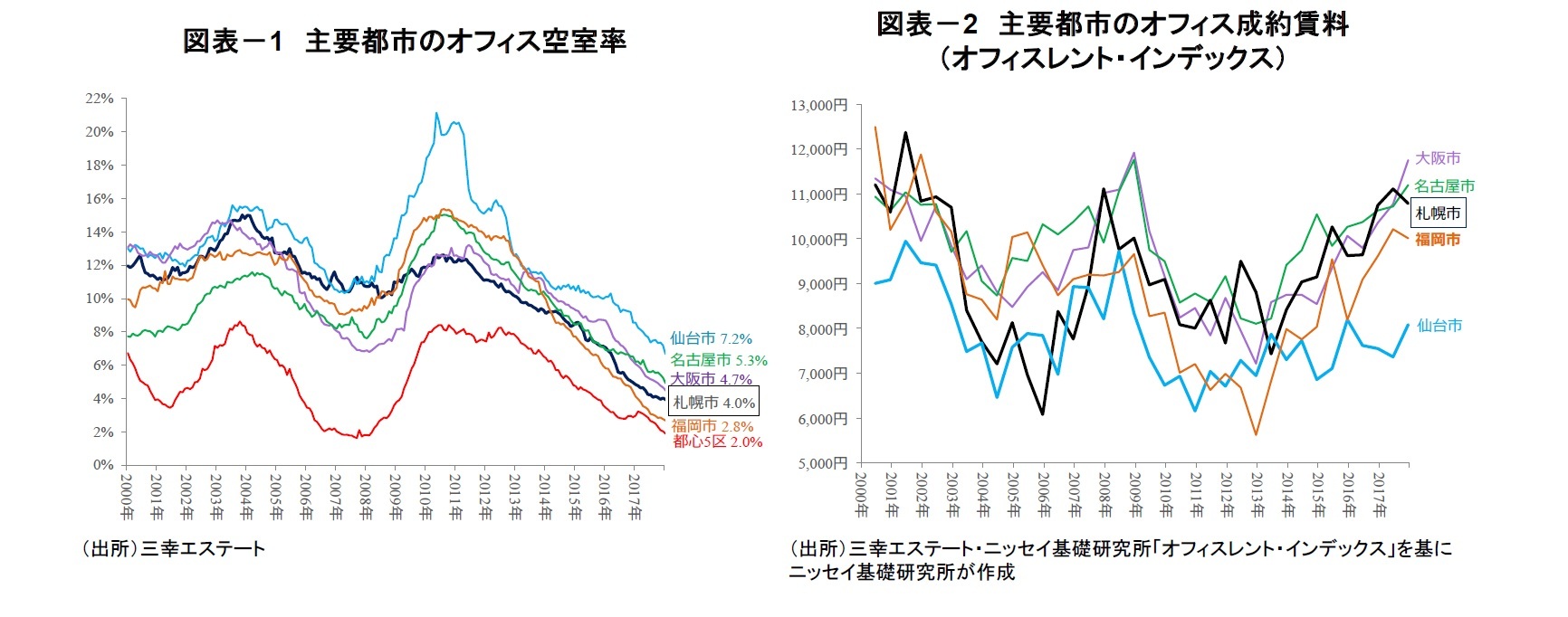 図表－1　主要都市のオフィス空室率/図表－2　主要都市のオフィス成約賃料（オフィスレント・インデックス）