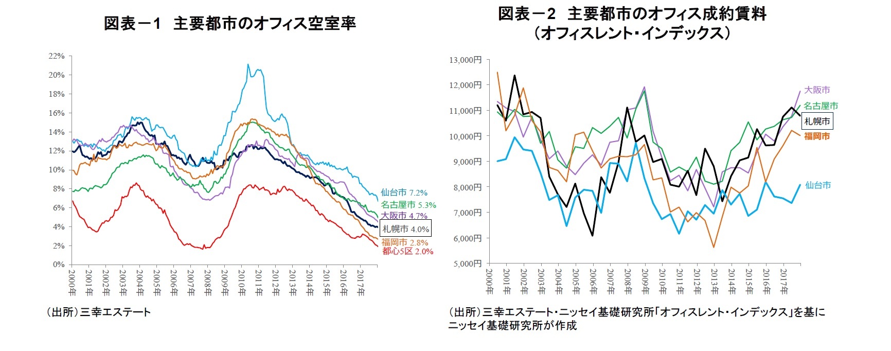 図表-1 主要都市のオフィス空室率/図表-2 主要都市のオフィス成約賃料(オフィスレント・インデックス)