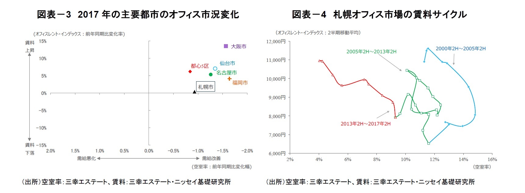 図表－3　2017年の主要都市のオフィス市況変化/図表－4　札幌オフィス市場の賃料サイクル