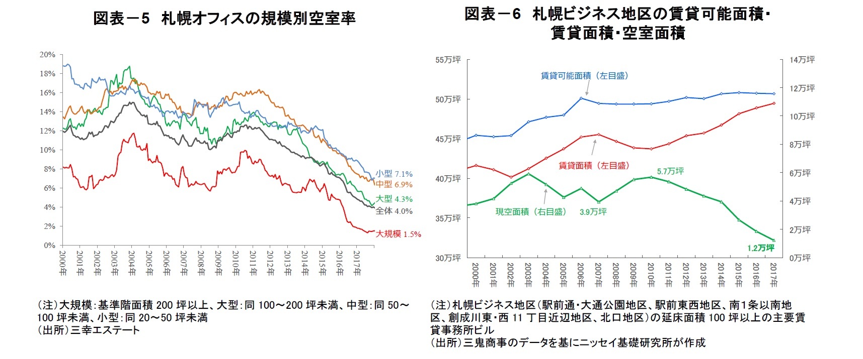 図表-5 札幌オフィスの規模別空室率/図表-6 札幌ビジネス地区の賃貸可能面積・賃貸面積・空室面積