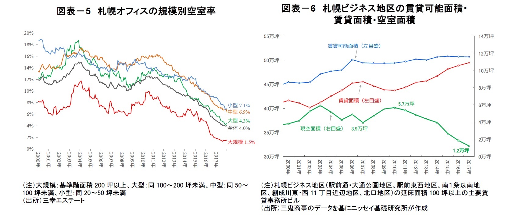 図表－5　札幌オフィスの規模別空室率/図表－6　札幌ビジネス地区の賃貸可能面積・賃貸面積・空室面積