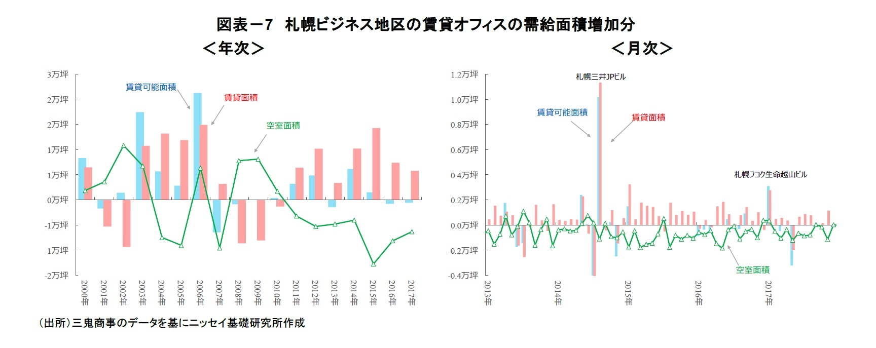 図表－7　札幌ビジネス地区の賃貸オフィスの需給面積増加分